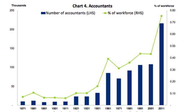 Sharp rise in accountants