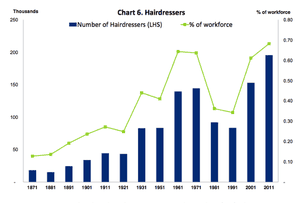 Hairdressers