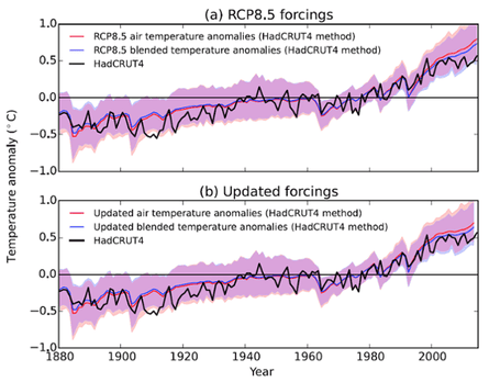 Comparison of 84 climate model simulations (using RCP8.5) against HadCRUT4 observations (black), using either air temperatures (red line and shading) or blended temperatures using the HadCRUT4 method (blue line and shading). The upper panel shows anomalies derived from the unmodified climate model results, the lower shows the results adjusted to include the effect of updated forcings from Schmidt et al. (2014). 