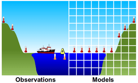 A depiction of how global temperatures calculated from models use air temperatures above the ocean surface (right frame), while observations are based on the water temperature in the top few metres (left frame). Created by Kevin Cowtan.