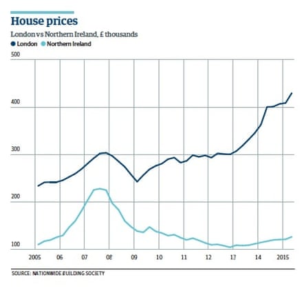 House prices in London vs Nothern Ireland since 2005.
