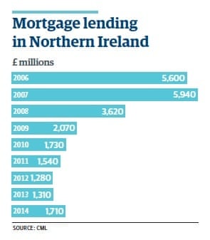 Mortgage lending in Northern Ireland.
