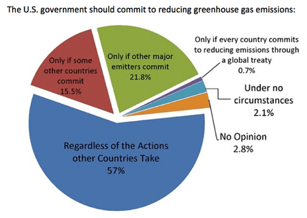 Survey results of economists with climate expertise when asked under what circumstances the USA should reduce its carbon emissions. Source: New York University; Economists and Climate Change report.