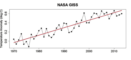 NASA temperature anomalies from Foster and Abraham, 2015.