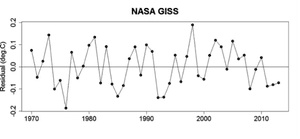 global warming temperature abraham continues statistics term trend says long foster residuals nasa guardian