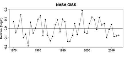 NASA temperature residuals from Foster and Abraham, 2015.