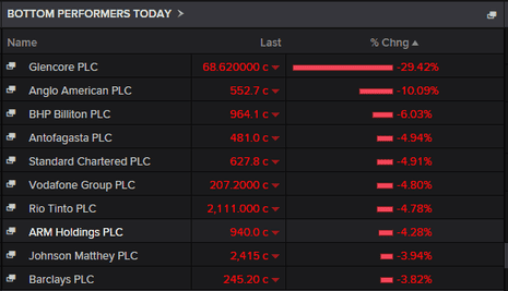 The biggest fallers on the FTSE 100, September 28 2015