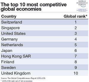 UK is the world's tenth most competitive country, says WEF