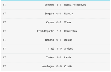 Euro qualifiers scores