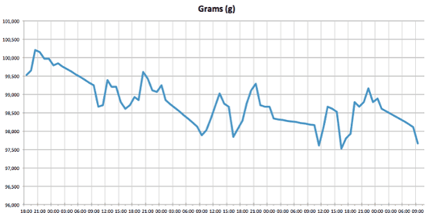 My weight over the course of the weekend.