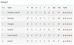Euro 16 Qualifying Northern Ireland S Late Equaliser Republic Win As It Happened Football The Guardian Euro 16 Qualifying Northern Ireland S Late Equaliser Republic Win As It Happened Football The Guardian