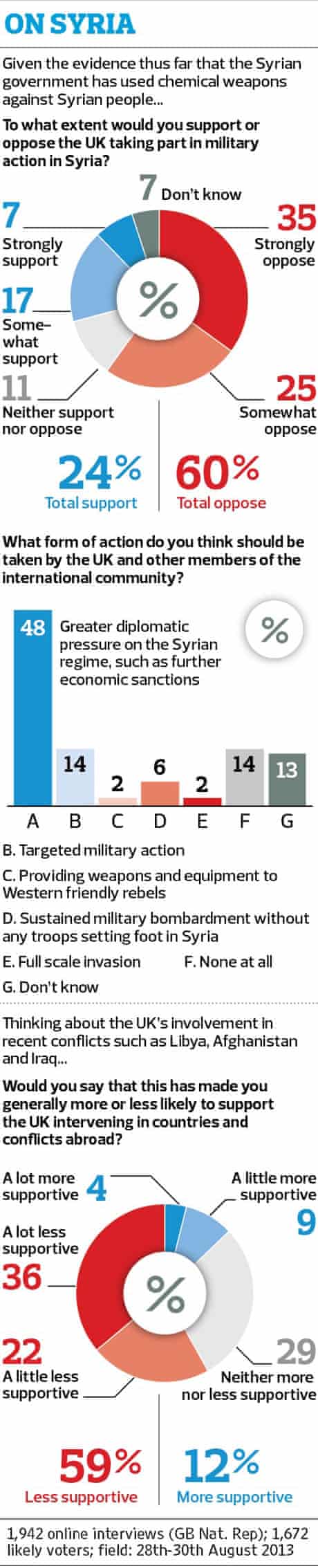 Syria poll 3