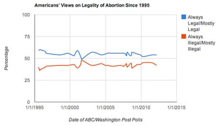 Graph: ABC/WashPo poll