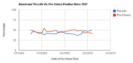 Graph: Fox abortion poll
