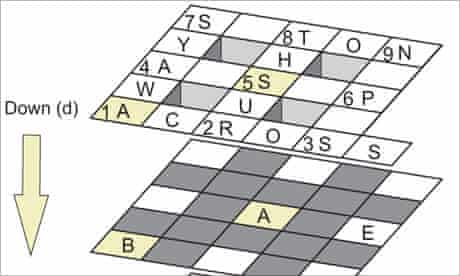 Crossword Blog Three Dimensional Cryptic Crosswords Crosswords The Guardian Crossword Blog Three Dimensional Cryptic Crosswords Crosswords The Guardian