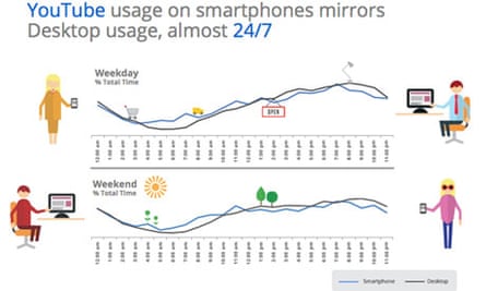 YouTube usage on smartphones mirrors desktop usage