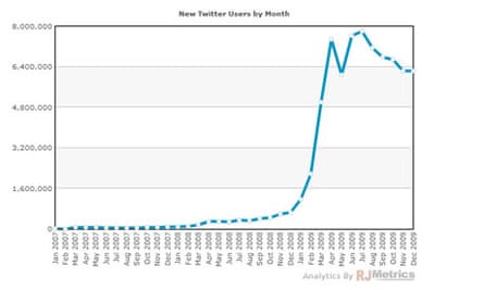Image Placeholder: Figure 3.3.1 - Estimated growth curve of Twitter showing sharp spikes in 2007 and 2009