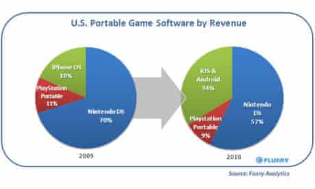 US portable game software by revenue