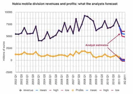 Nokia's mobile division revenues and profits: what the analysts forecast