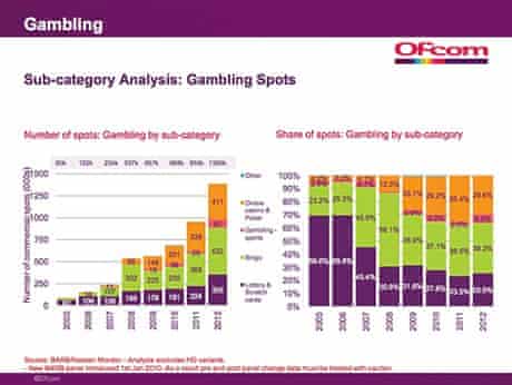 Gambling spots on UK TV