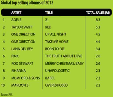Global top-selling albums of 2012