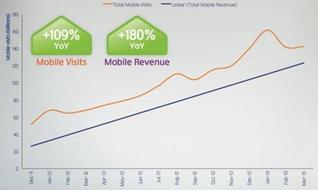 Mail Online monthly global mobile visits and revenue