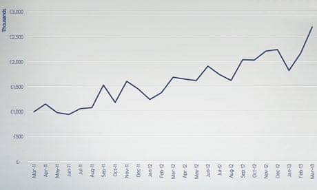 Mail Online UK monthly revenue