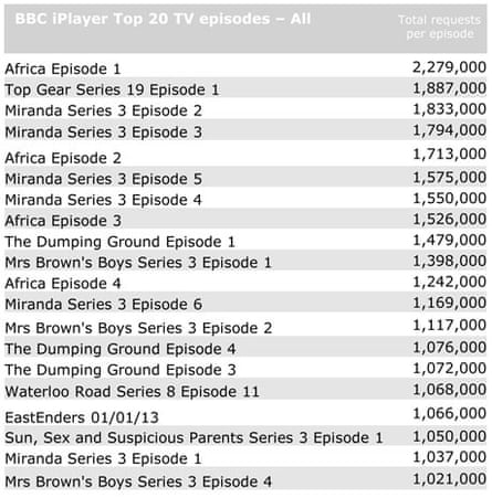 BBC iPlayer: top 20 TV episodes, January 2013