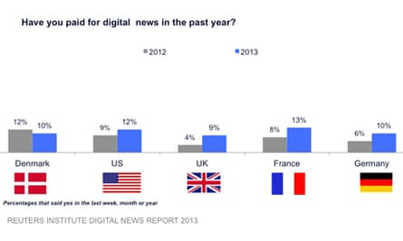 Digital news survey graph