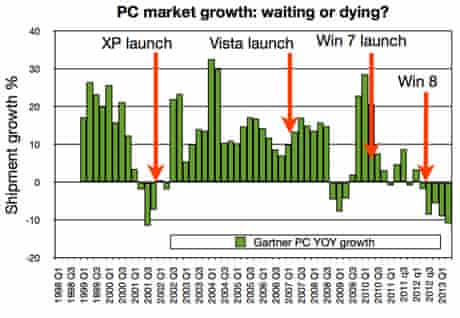 PC market growth, 1998-2013