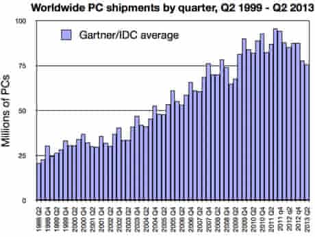 Worldwide PC shipments by quarter, 1999-2013
