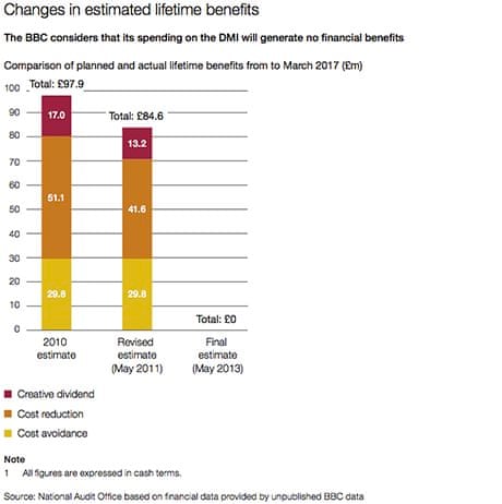 BBC DMI: changes in estimated lifetime benefits