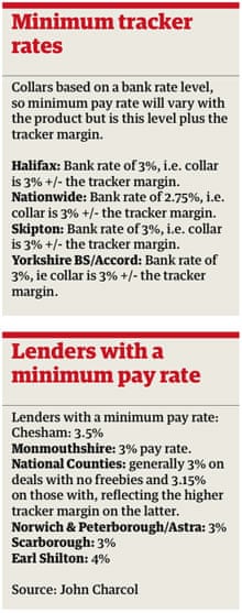 Minimum tracker rate/ Lenders with a minimum pay rate
