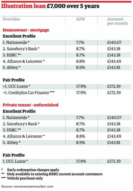 Personal loan interest rate 2021