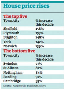 House price rises table