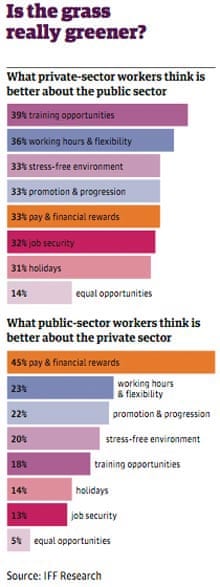 Public v private sector table