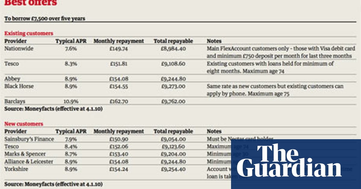 Personal Loans To Soak Up Your Seasonal Excess Personal Loans The Guardian