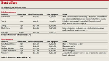 Personal Loans To Soak Up Your Seasonal Excess Personal Loans The Guardian