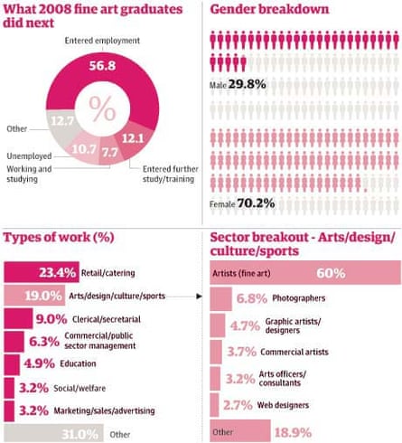 What to do with a career in fine art