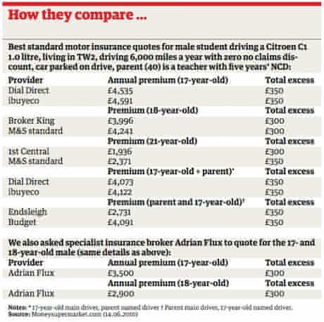 For Teenage Car Insurance Honesty Is The Best Policy Car Insurance The Guardian