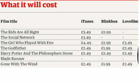 Movie Downloads Are You Sitting Comfortably And Legally Consumer Affairs The Guardian Movie Downloads Are You Sitting Comfortably And Legally Consumer Affairs The Guardian