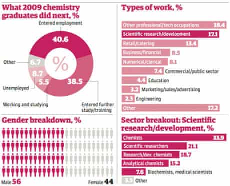 Chemistry graduates graphic