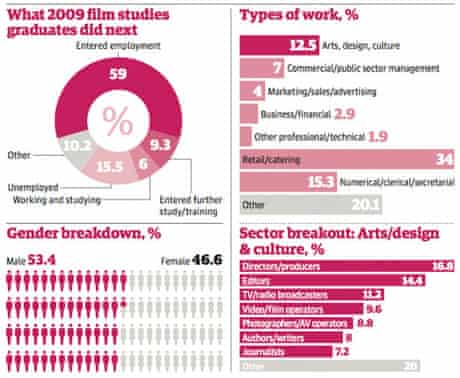What To Do With A Degree In Film Studies Graduate Careers The Guardian