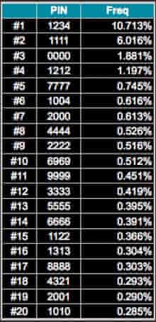 The Most Common Pin Numbers Is Your Bank Account Vulnerable Debit Cards The Guardian - the most common pin numbers is your bank account music code roblox The Most Common Pin Numbers Is Your Bank Account Vulnerable Debit Cards The Guardian - bank account music code roblox