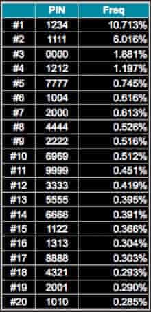 Roblox Pin Codes 2020 List