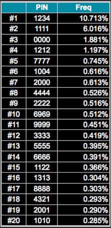 The Most Common Pin Numbers Is Your Bank Account Vulnerable