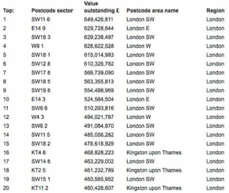 London Postcode Area E