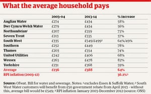 water average bills bill household profits rising money tide photograph graphic format