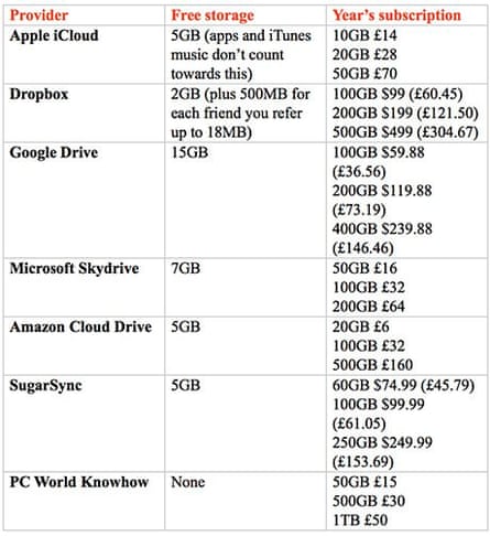 Cloud storage table