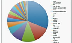 Indie Professor - genres at SXSW